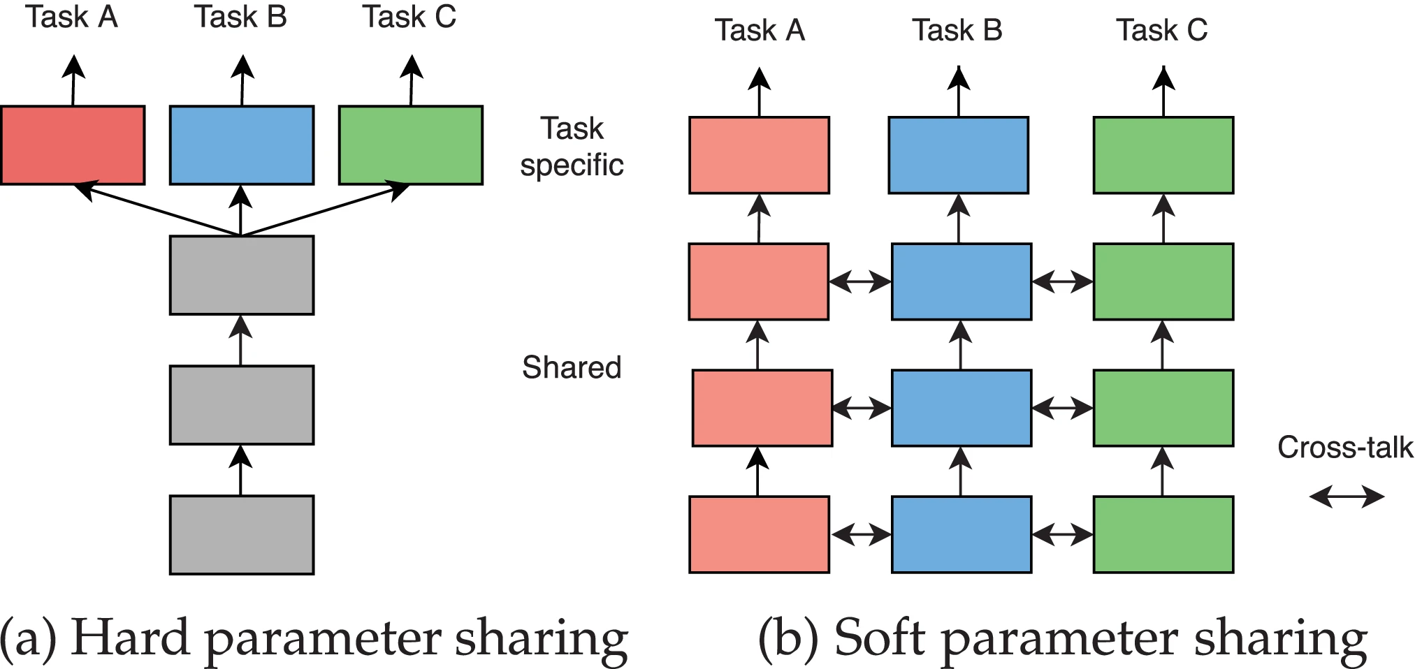 soft_vs_hard_param_sharing.png